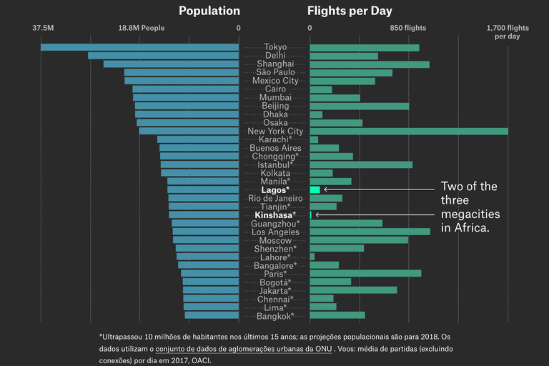 Grafico relacionando voos e economia