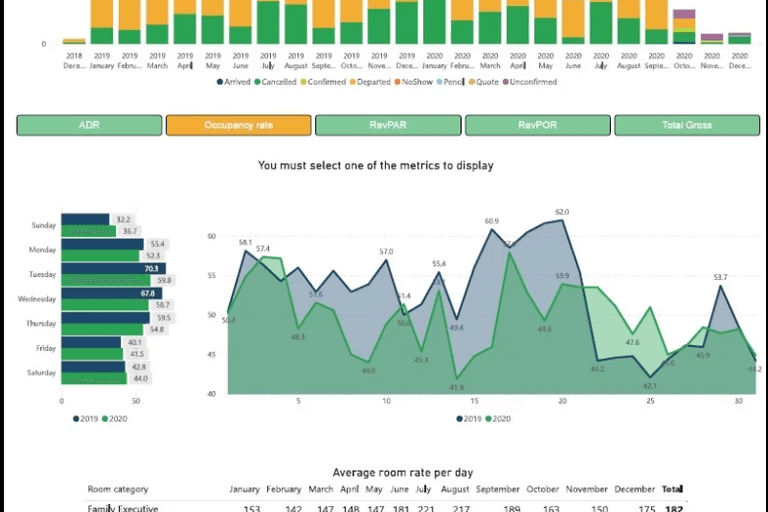 Dashboard de análise de dados para gestão de receitas hoteleiras com gráficos de ocupação, desempenho de reservas e métricas de revenue management.